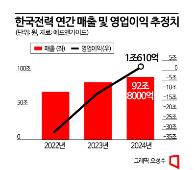 전기료 최대폭 인상에도…한전, 올해 10조 적자 