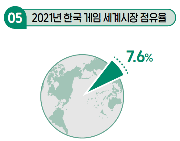 국내 게임산업 매출 20조 원 돌파…세계 4위