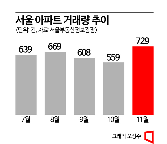 거래빙하기에 서울 아파트 한달새 30%↑…"급매소진 착시"