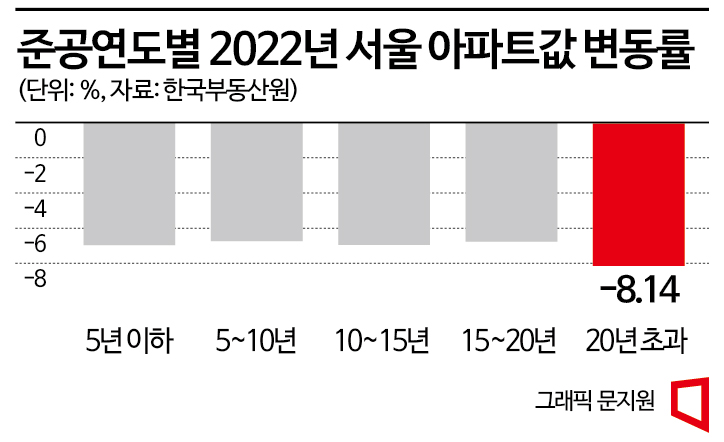 “대형 면적보다 3배 하락”…서울 소형아파트 수난시대