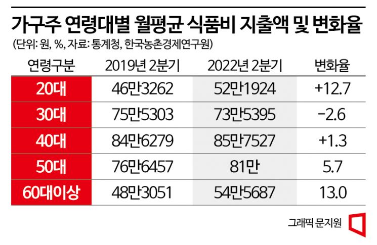 “20대 가구, 코로나에 집콕”…월평균 식품비 52만원