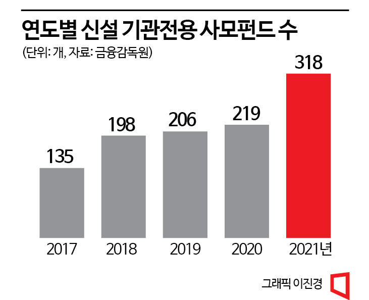 공제회·증권사·캐피탈 돈가뭄에 신생 PEF 줄도산 위기