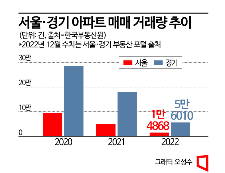 "부동산 빙하기"…서울·경기 아파트 매매 70% 급감