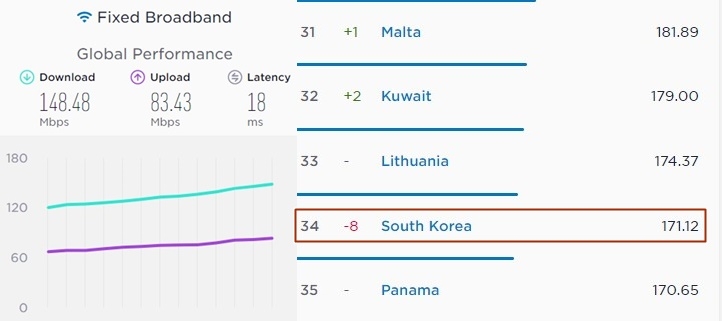 우리나라 초고속인터넷 평균속도(다운로드 기준)와 순위
사진=스피드 테스트 캡처