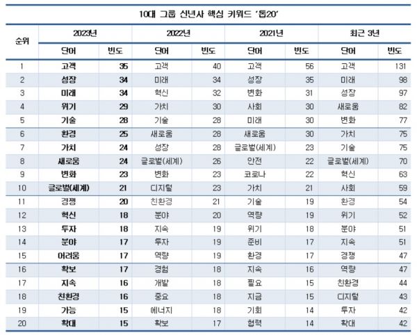 10대 그룹 신년사 핵심 키워드는 '위기'