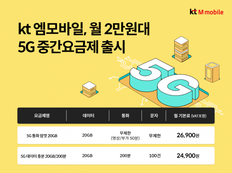 KT엠모바일, 월 2만원대 알뜰폰 5G 중간요금제 출시