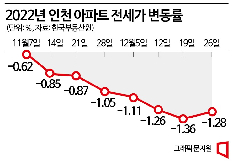 “올해 입주물량 쏟아지는데 어쩌나”…전세 ‘4억→2억’ 인천의 비명
