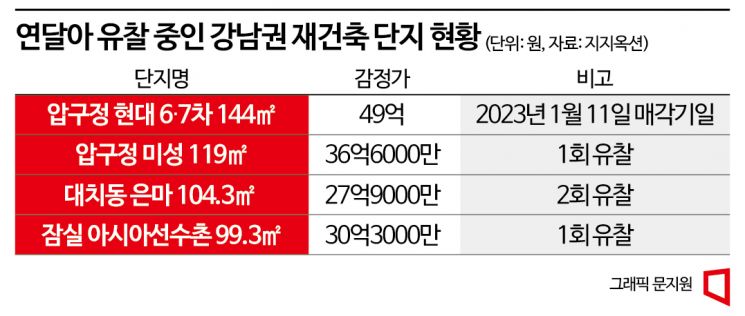 “하락장에 장사없다”…압구정 현대도 2년 만에 경매행