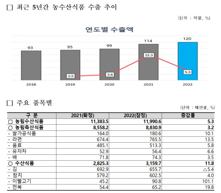 작년 농수산식품 수출액 120억弗…'사상 최대'