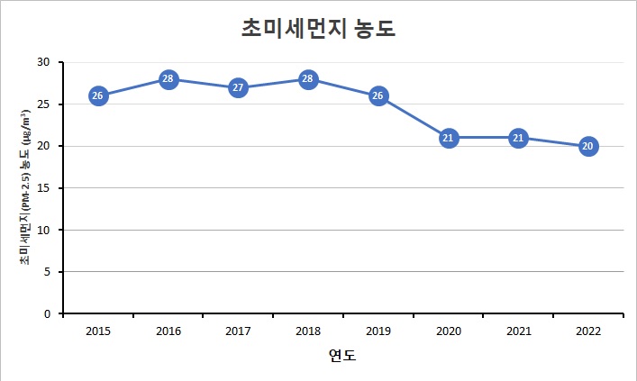 경기도의 2022년 대기 중 초미세먼지 농도 그래프