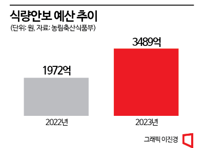 2027년 식량자급률 55.5%…밀, 콩 등 전략작물직불제 도입