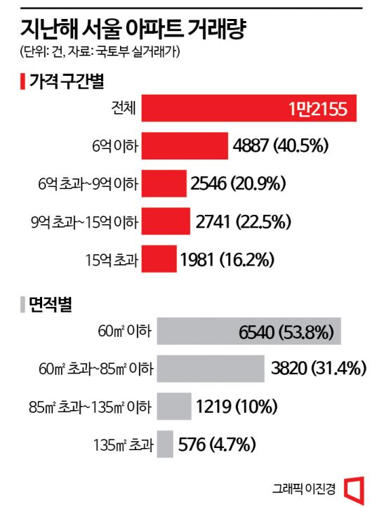 "치솟는 금리 탓"…작년 서울 아파트 저가·소형만 매수