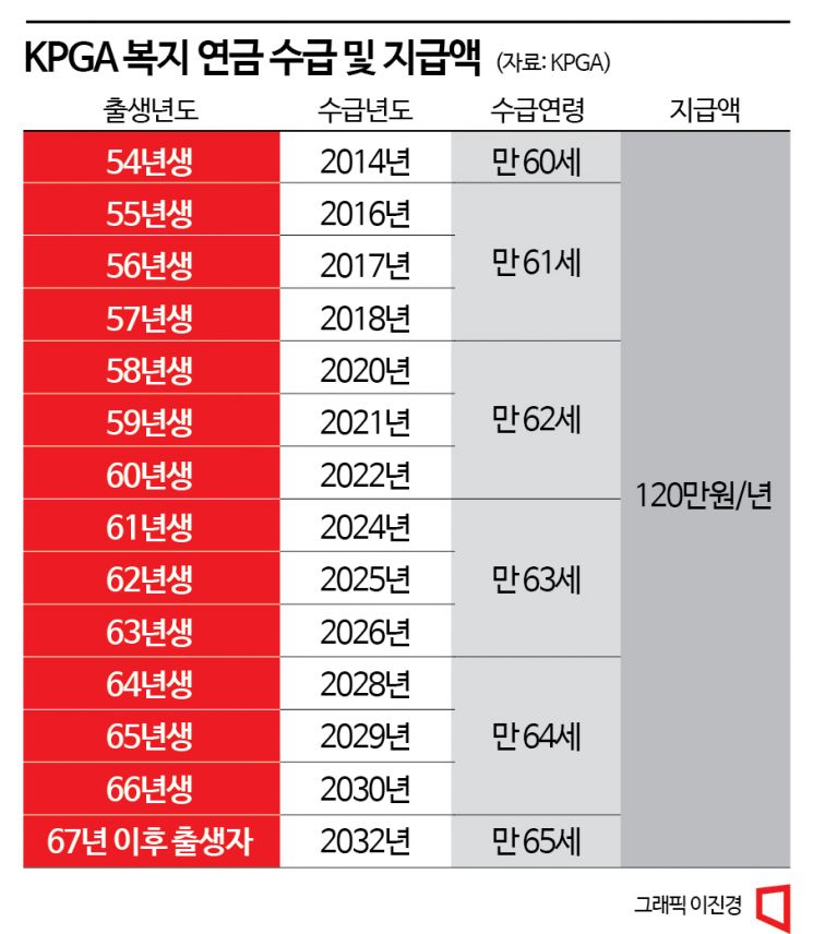 프로 골퍼도 '노후 연금' 받아…작년 4.2억원 지급