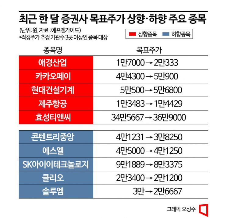 증권사들이 콕 찍은 ‘애경산업·카카오페이·현대건설기계’