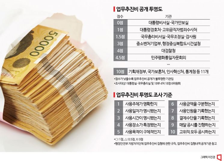 '업무추진비 투명도' 만점 기관들, 결제時 분단위로 공개