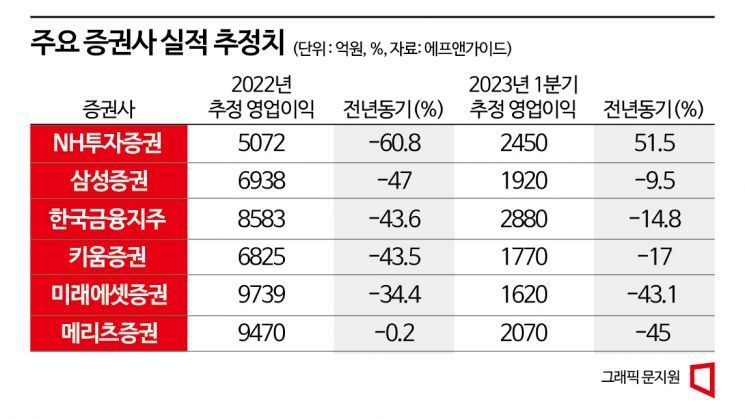 여의도 증권가 “올해 실적 생각하면 한숨만”