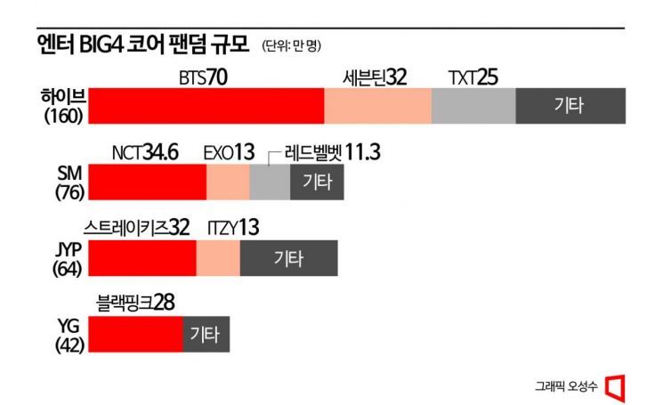 연예기획사 BIG4의 코어 팬덤 규모