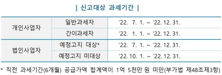 설연휴 지나고 '부가세 신고·납부 27일까지' 이틀 연장