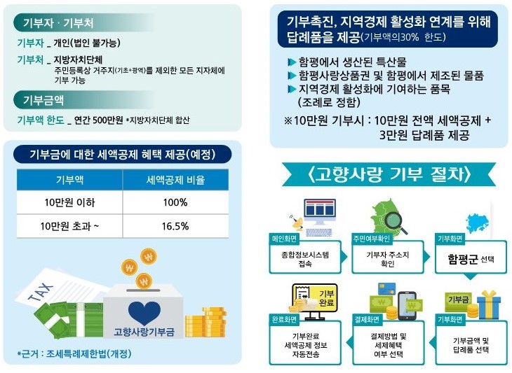 함평군, 답례품 93개 선정 고향사랑기부제 본격 시행