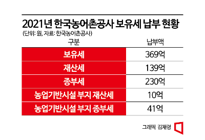 [단독]홍준표 "수성못 양도 거부하면 종부세"…농어촌公 '공원 저수지 비과세' 맞불
