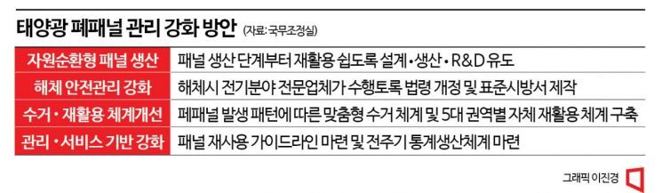 태양광 패널 재활용 '쑥쑥'… 생산부터 환경평가 강화