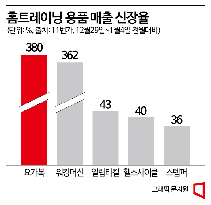 살과 헤어질 결심…홈트용품·다이어트식품 '불티'