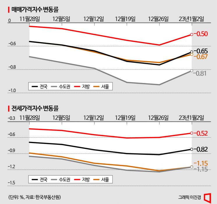 규제완화 효과? 서울 아파트값 낙폭 줄었다…매물 철회도