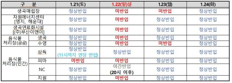 광역처리시설 쓰레기 반입 현황.