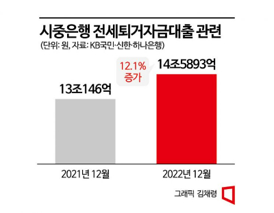 [역전세 대란]①전세퇴거대출 1년새 12.1% '쑥'