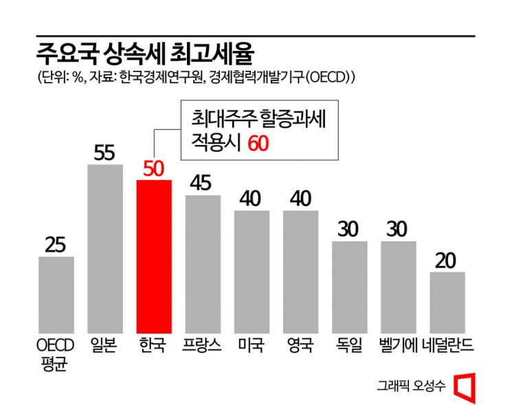 "상속 두번하면 기업은 나라 것"…재점화한 상속세 개편 향방은