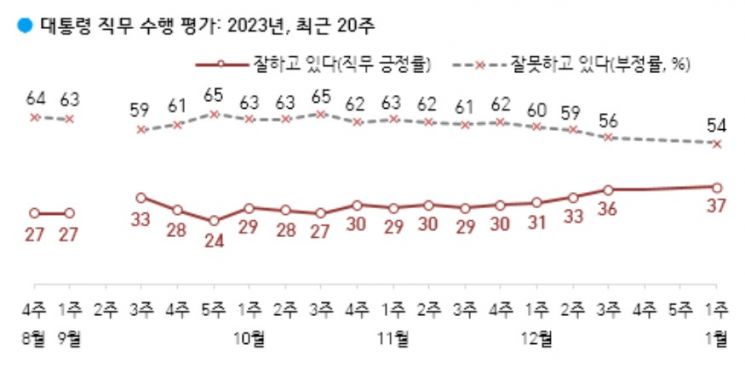 尹대통령 새해 지지율 소폭 상승…전달比 6%p↑, 37%[갤럽]