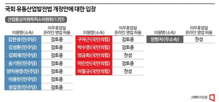 갈 길 먼 대형마트 새벽배송…찬성 3명·유보 10명