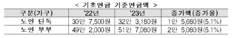 기초연금 월 최대 32만3180원으로 인상…“물가상승 반영”