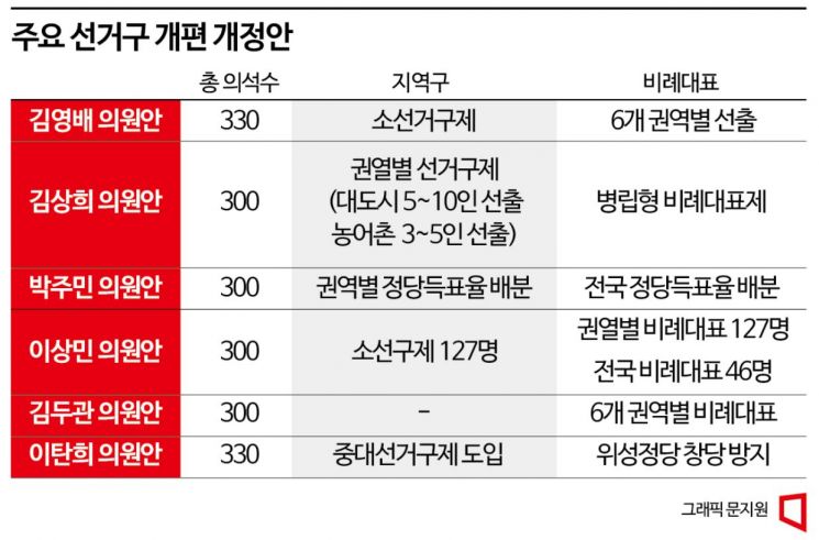 [Why & Next]②'쪽수'로 밀린 중대선거구제…선거법 뜯어보니