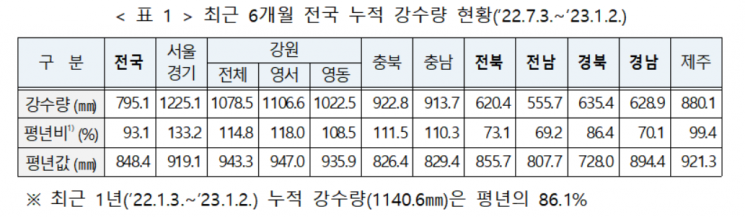 광주·광주 겨울 가뭄 심각…정부, 1월 가뭄 예·경보 발표