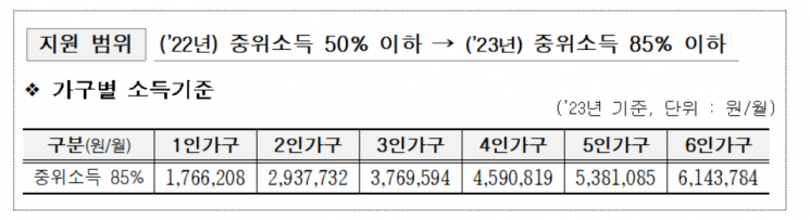 서울시, 안심소득 참여 1100가구 신규 모집