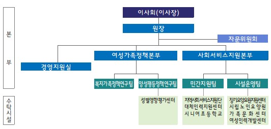 울산복지가족진흥사회서비스원 기구표.