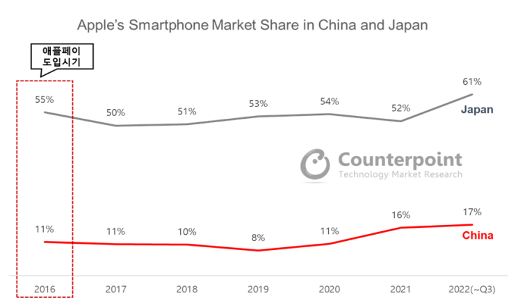 애플페이 도입 이후 중국과 일본 내 애플 스마트폰 시장 점유율 변화 추이. 그래픽=카운터포인트리서치 분기별 스마트폰 트래커
