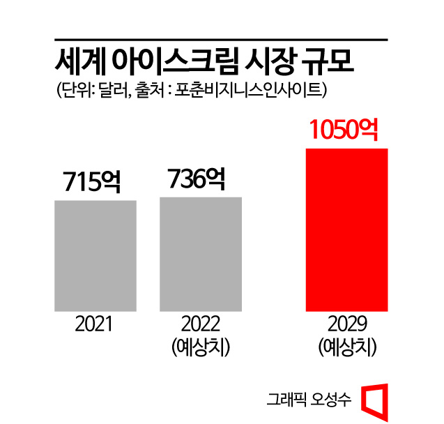 "이색 변신에 건강까지"…커지는 아이스크림 시장