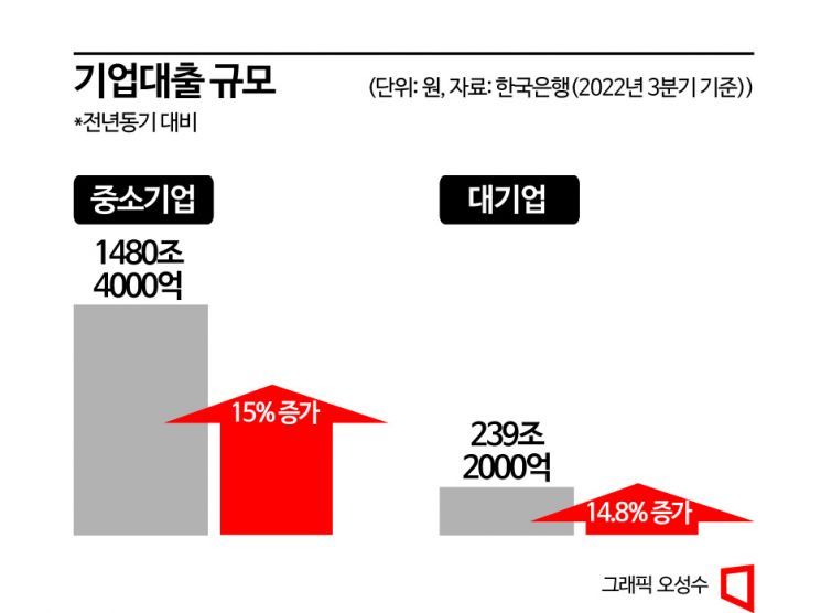 [얼어붙은 기업대출]②쌓이는 中企·자영업자 대출 부실 "하반기가 고비"