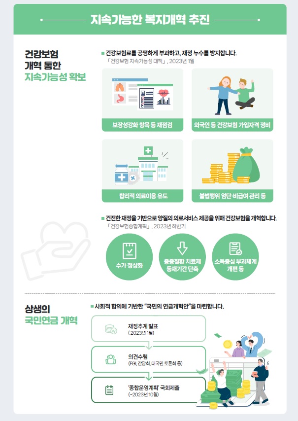 국민연금·건강보험 개혁 드라이브…필수의료 확충하고 두터운 '약자복지'도