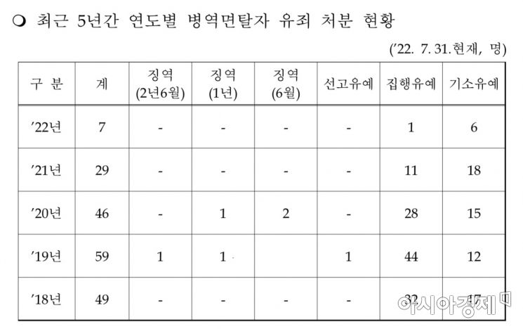 최근 2년간 병역면탈 실형 없다… "걸려도 군대 갔다 오면 그만"