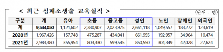 작년 일반인 심폐소생술 시행률 28.8%…올해 교육 강화