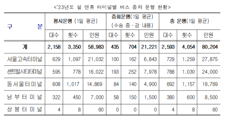 서울시, 설 연휴 기간 고속·시외버스 증편 운행
