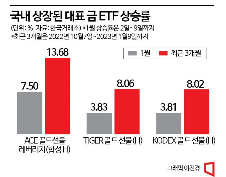 강달러 주춤하자 금값 반짝…금 ETF 3개월새 13%↑