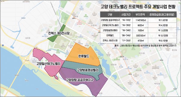 미래산업형 복합자족도시 박차, '고양 테크노밸리 프로젝트' 순항