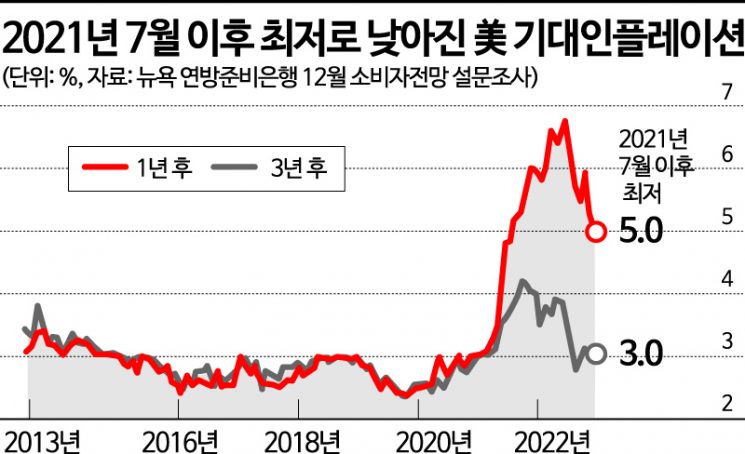 "1년 후 美인플레 전망 둔화…소비도 얼어붙을 것"