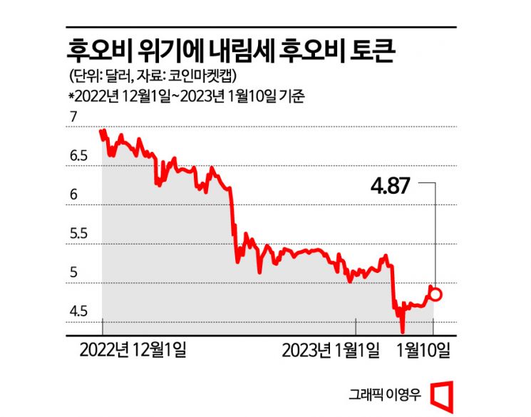 코인 거래소 후오비 휘청하자 발행 토큰 가격도 ‘뚝’