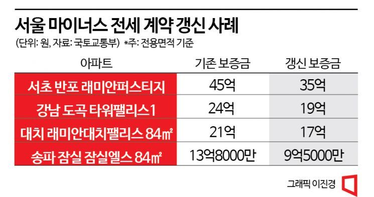 "수억원 토해내고 갱신했어요"…갑을 바뀐 전세 시장 