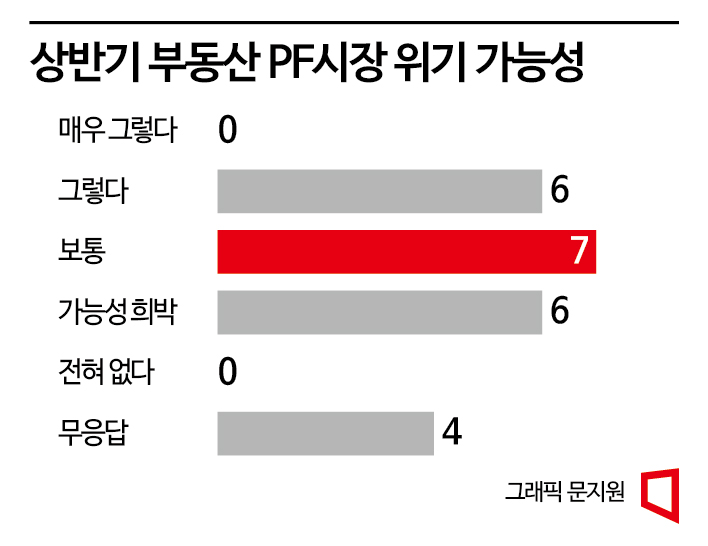 [금통위poll]②전문가 68% "상반기 부동산PF 위기 가능성 있다"